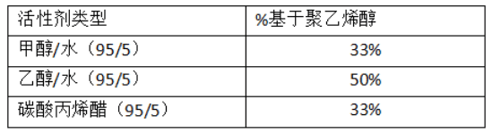 水泥增稠剂的化学活性剂